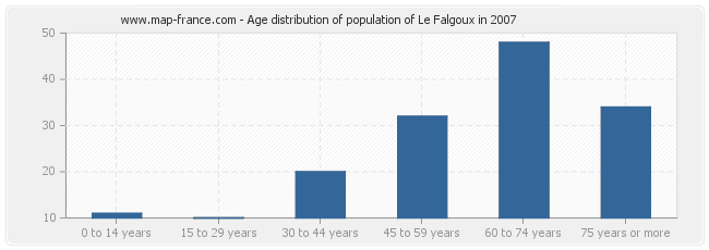 Age distribution of population of Le Falgoux in 2007